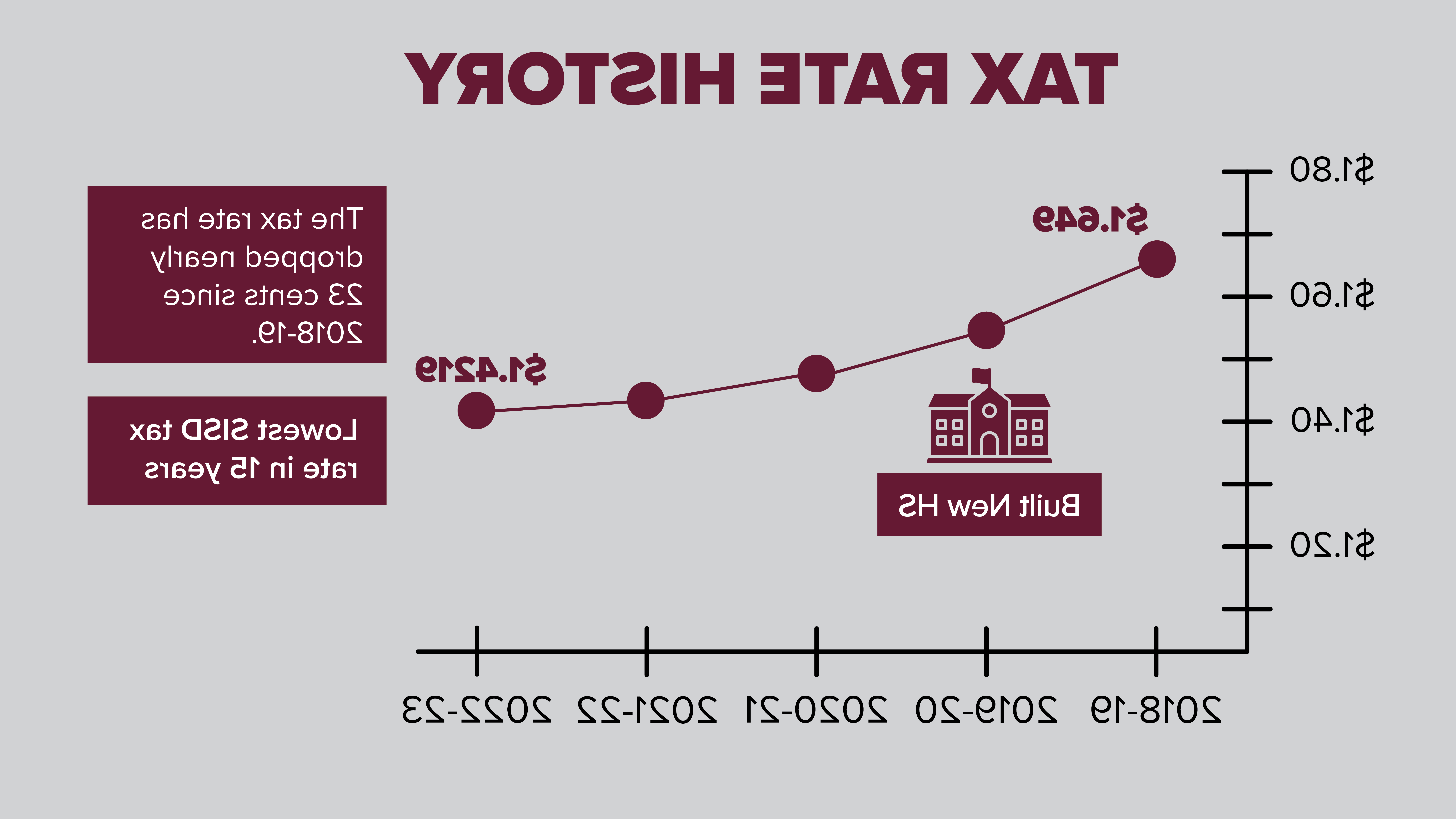 Tax Rate History 